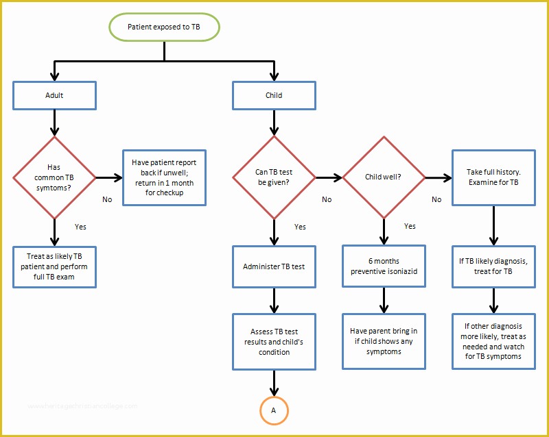 Free Flowchart Template Of Flow Chart Template Free Word Excel Pdf Format