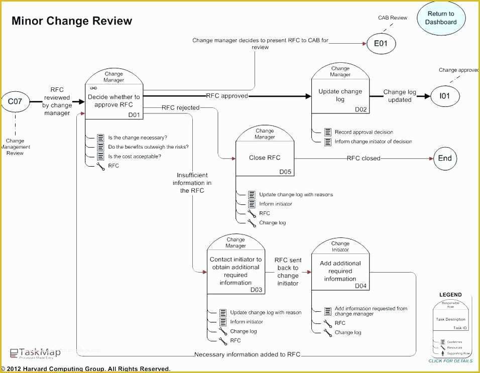 Change Management Template Free Of Change Management Process Template S A Free Templates