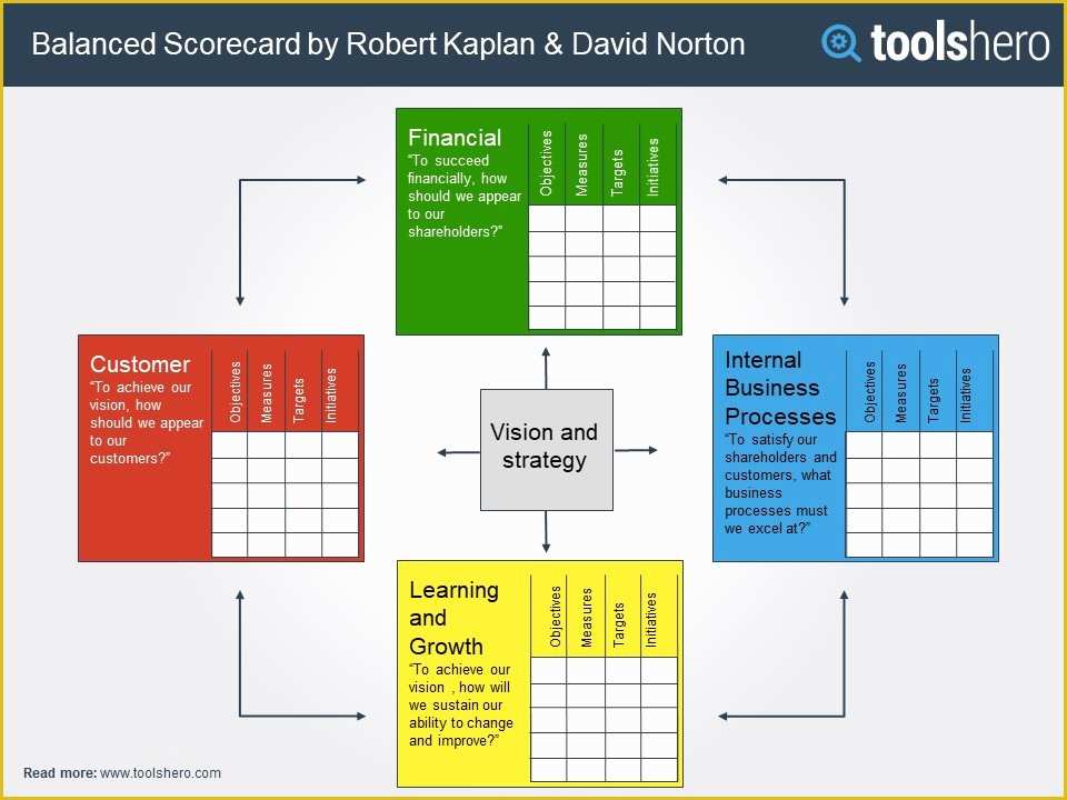 Free Balanced Scorecard Template Of Balanced Scorecard Template 