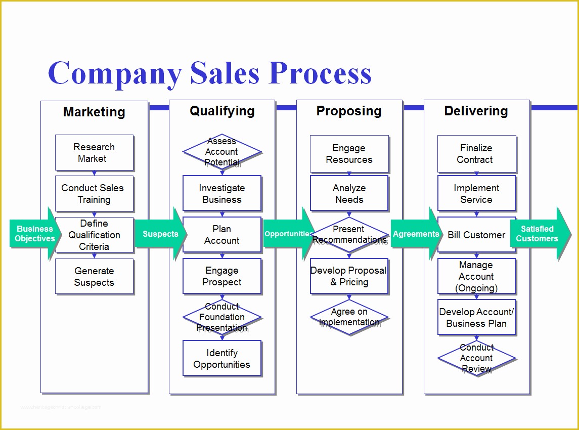 Free Business Process Mapping Template Of Flow Charts Examples In Visio 