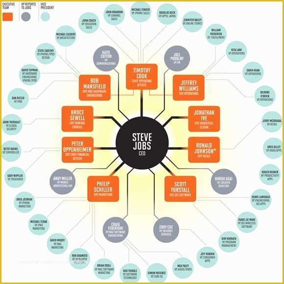 Circular Organizational Chart Template