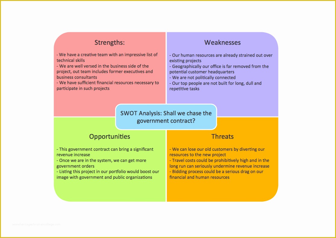 Free Swot Chart Template Of Swot Templates