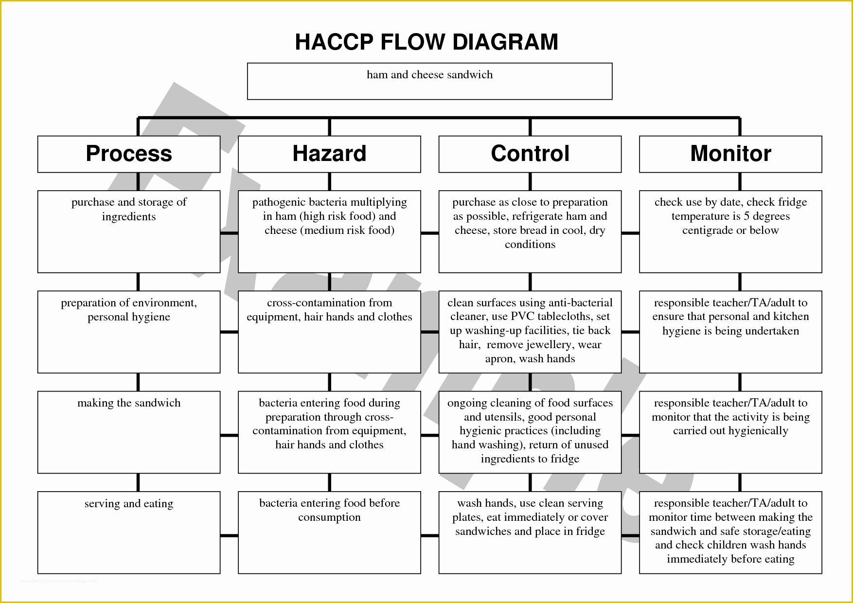 Haccp Templates Free Of 28 Of Haccp Plan Template Heritagechristiancollege